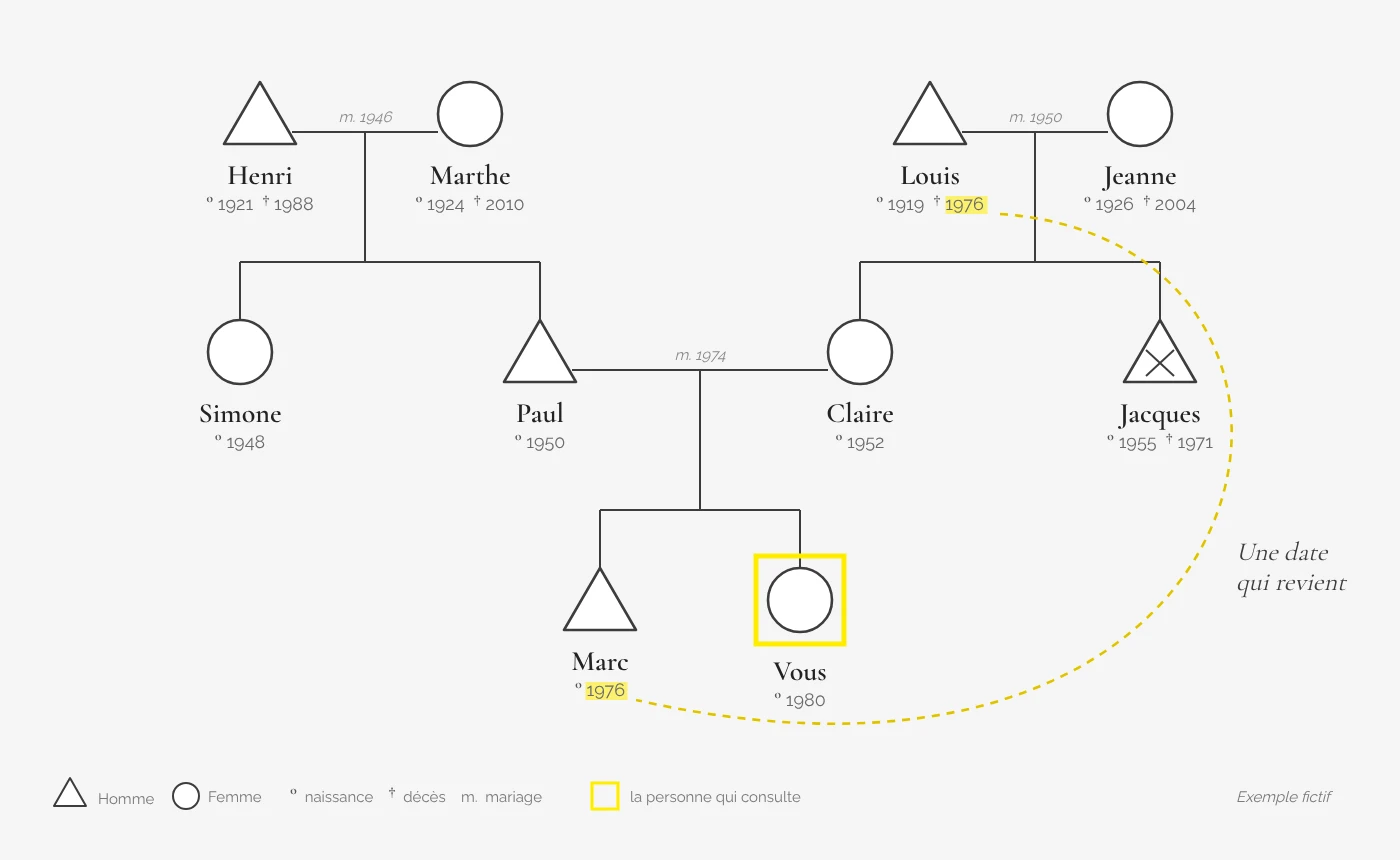 Exemple fictif de génosociogramme sur trois générations : triangles pour les hommes, cercles pour les femmes, une date qui se répète